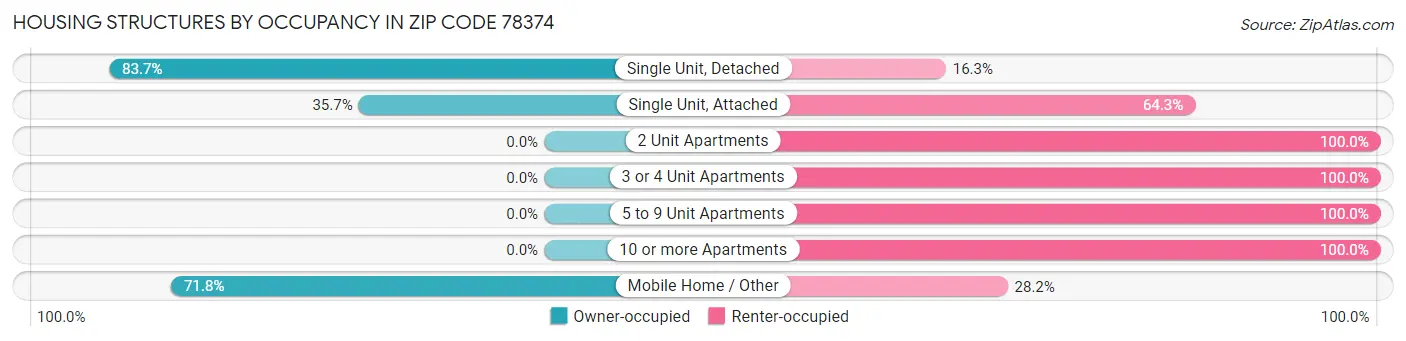 Housing Structures by Occupancy in Zip Code 78374