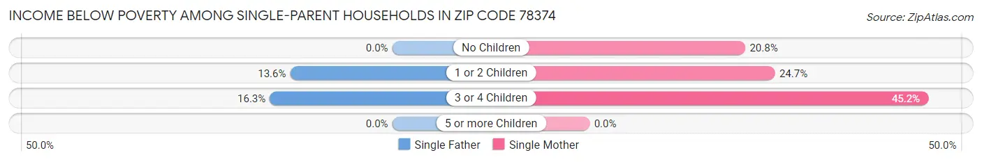 Income Below Poverty Among Single-Parent Households in Zip Code 78374