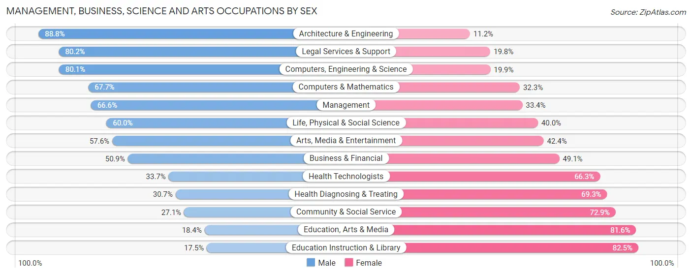 Management, Business, Science and Arts Occupations by Sex in Zip Code 78374