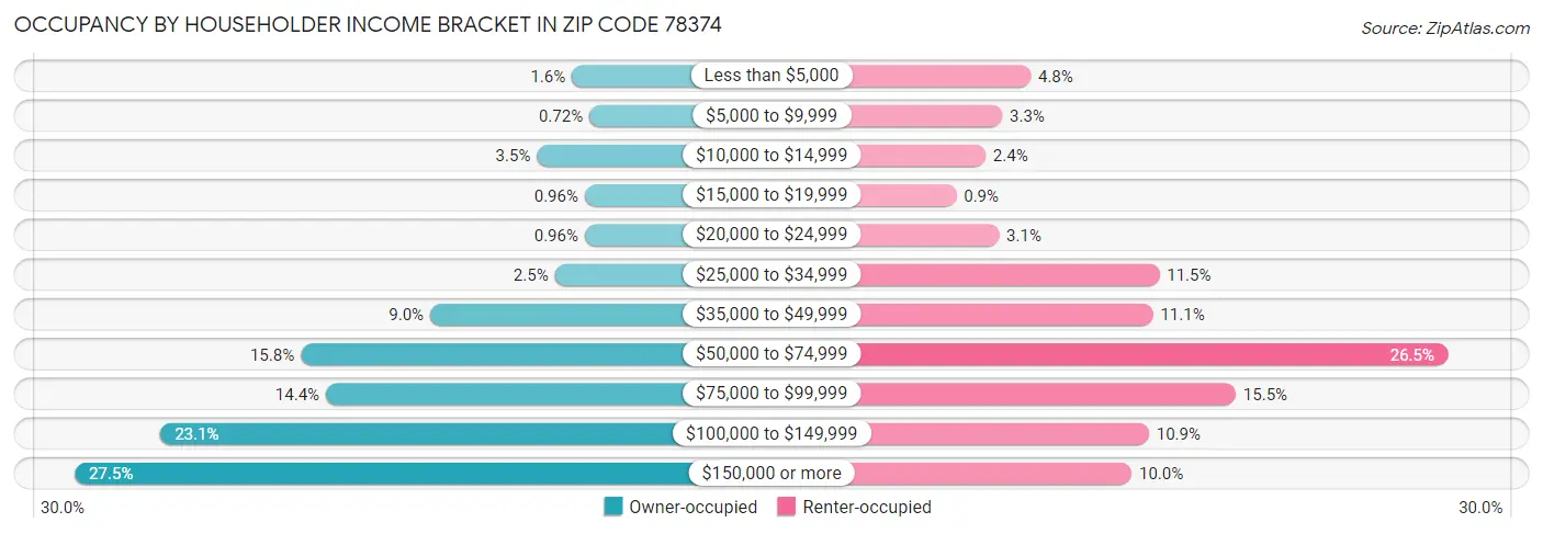 Occupancy by Householder Income Bracket in Zip Code 78374