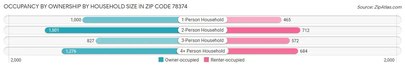 Occupancy by Ownership by Household Size in Zip Code 78374