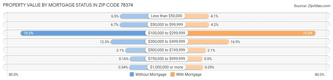 Property Value by Mortgage Status in Zip Code 78374