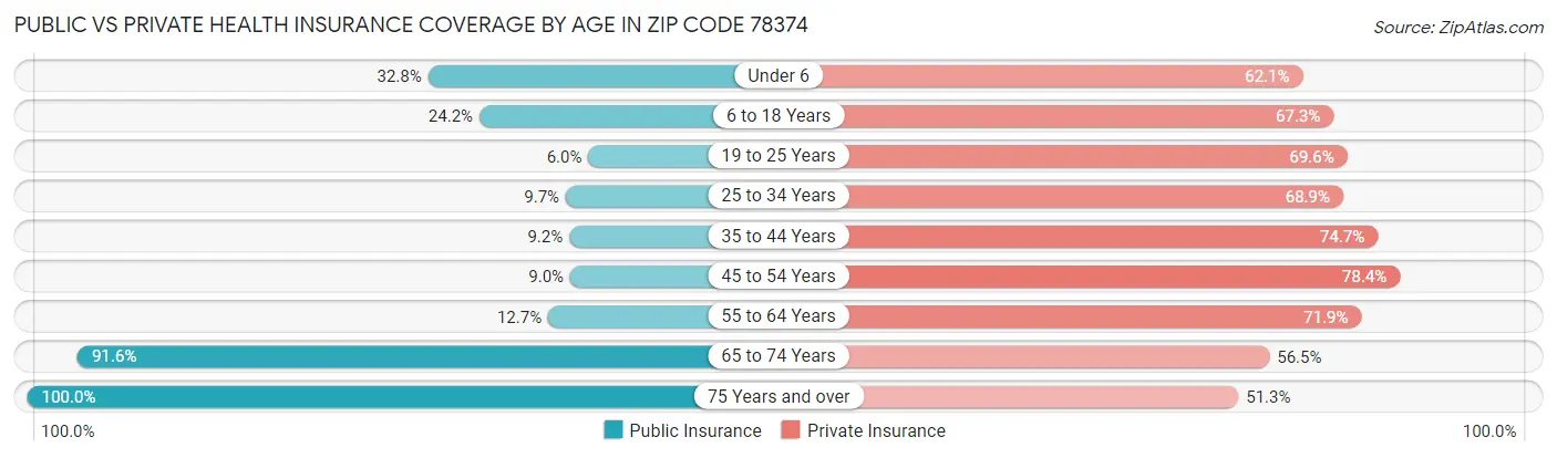 Public vs Private Health Insurance Coverage by Age in Zip Code 78374