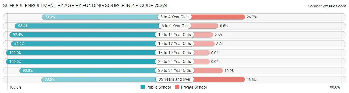 School Enrollment by Age by Funding Source in Zip Code 78374