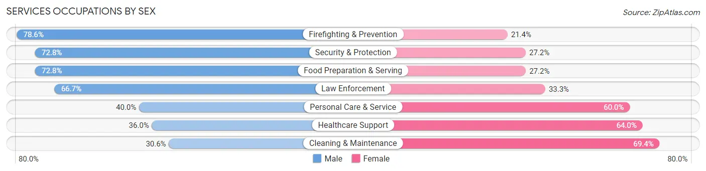 Services Occupations by Sex in Zip Code 78374