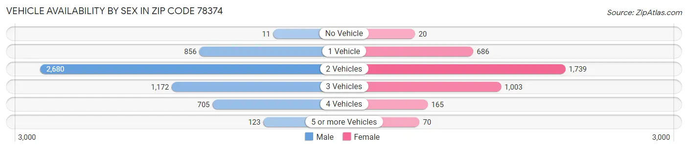 Vehicle Availability by Sex in Zip Code 78374