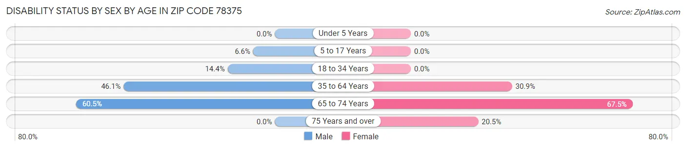 Disability Status by Sex by Age in Zip Code 78375