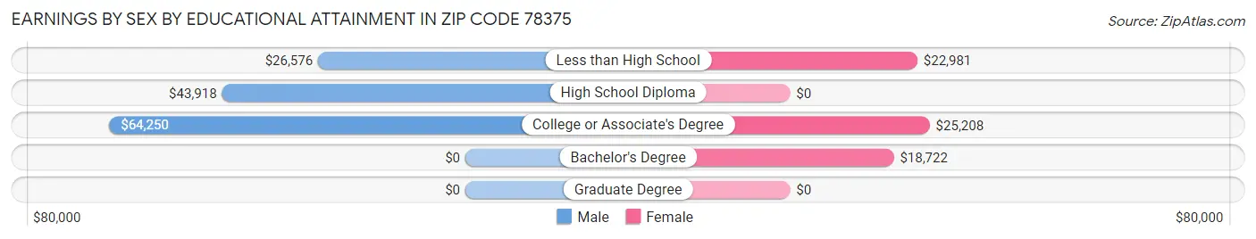 Earnings by Sex by Educational Attainment in Zip Code 78375