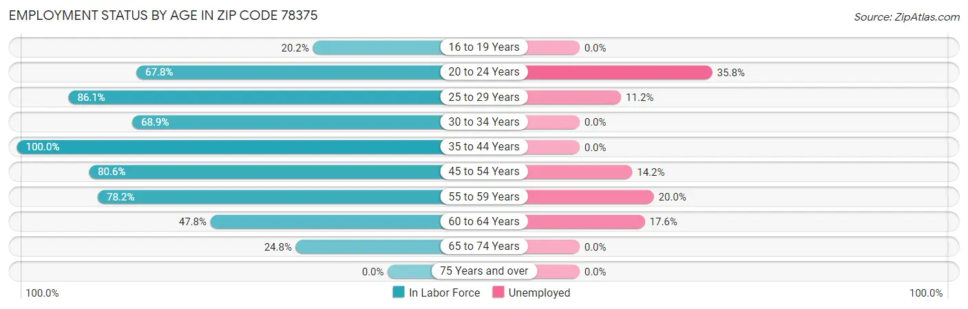 Employment Status by Age in Zip Code 78375