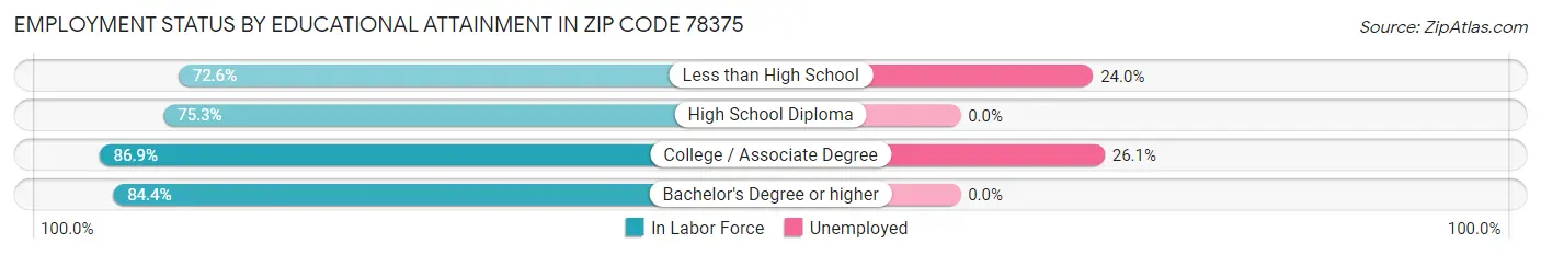 Employment Status by Educational Attainment in Zip Code 78375