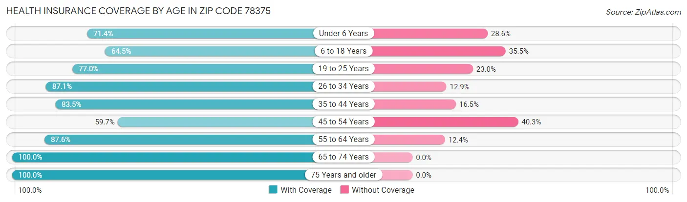 Health Insurance Coverage by Age in Zip Code 78375