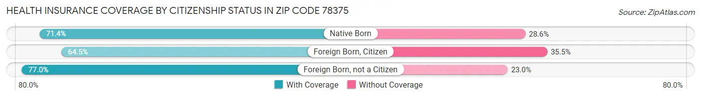 Health Insurance Coverage by Citizenship Status in Zip Code 78375