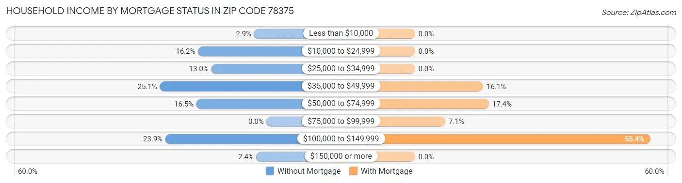 Household Income by Mortgage Status in Zip Code 78375