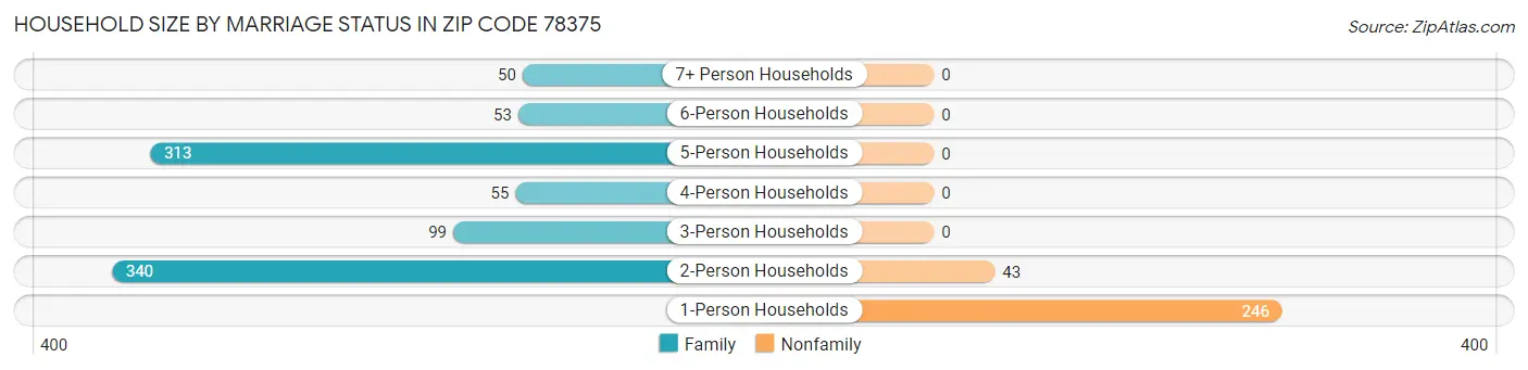 Household Size by Marriage Status in Zip Code 78375