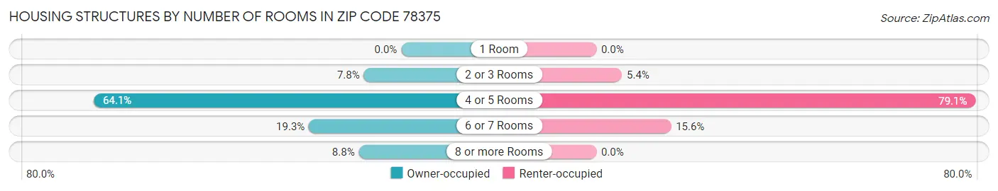 Housing Structures by Number of Rooms in Zip Code 78375