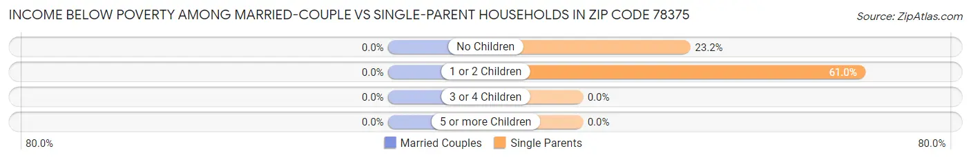Income Below Poverty Among Married-Couple vs Single-Parent Households in Zip Code 78375