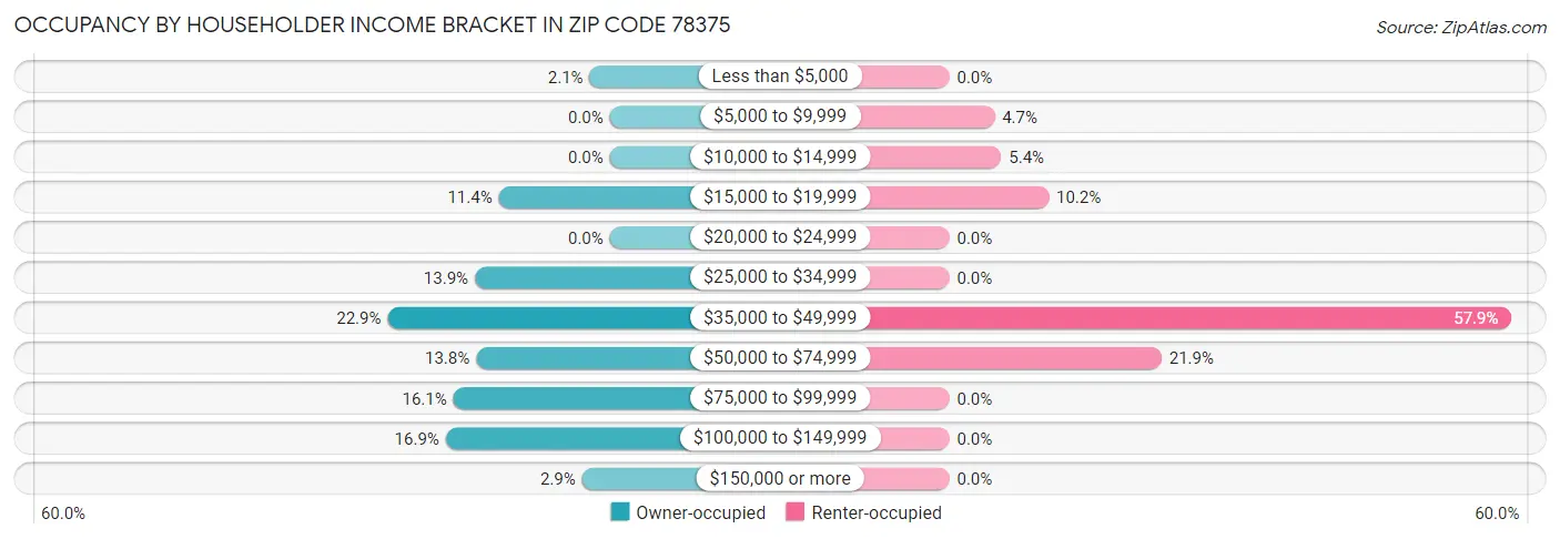 Occupancy by Householder Income Bracket in Zip Code 78375