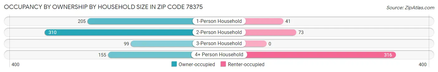 Occupancy by Ownership by Household Size in Zip Code 78375