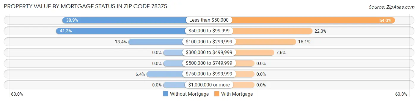 Property Value by Mortgage Status in Zip Code 78375