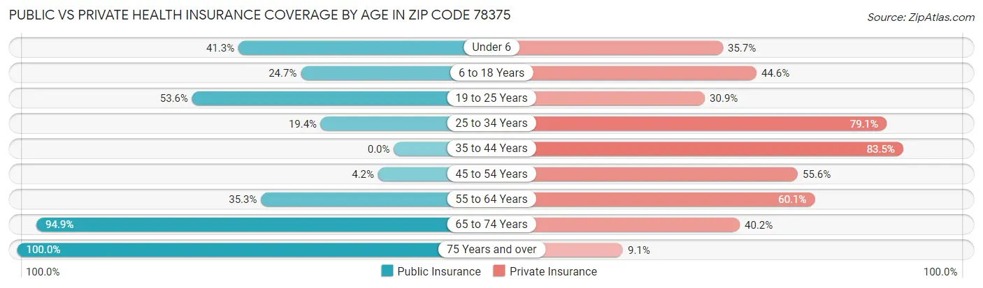 Public vs Private Health Insurance Coverage by Age in Zip Code 78375