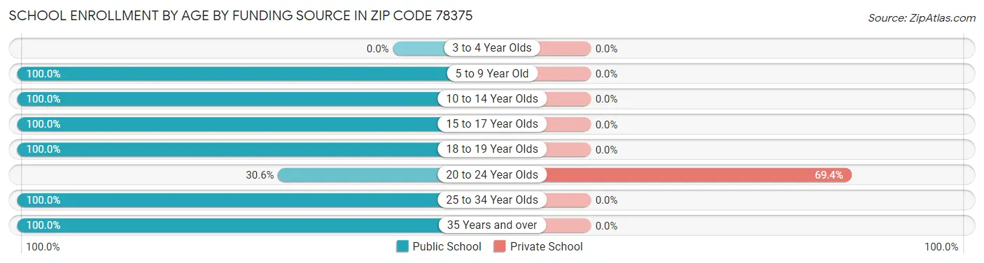 School Enrollment by Age by Funding Source in Zip Code 78375