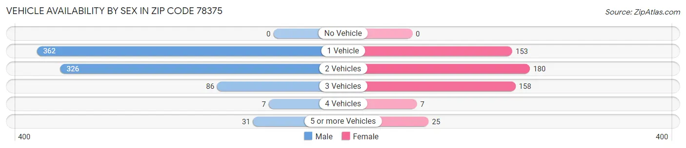 Vehicle Availability by Sex in Zip Code 78375