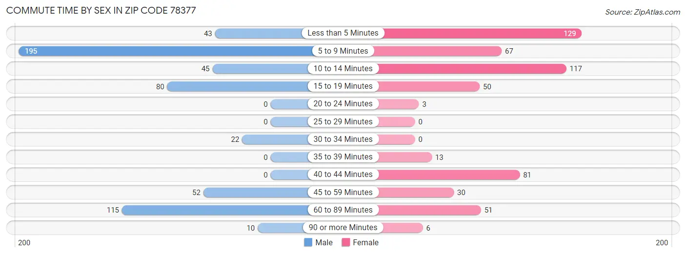 Commute Time by Sex in Zip Code 78377