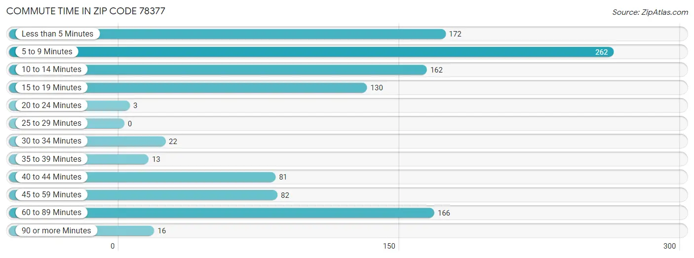 Commute Time in Zip Code 78377