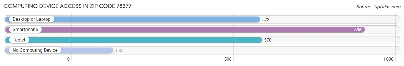 Computing Device Access in Zip Code 78377