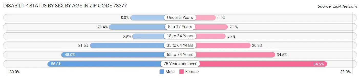 Disability Status by Sex by Age in Zip Code 78377