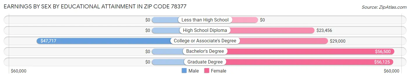 Earnings by Sex by Educational Attainment in Zip Code 78377