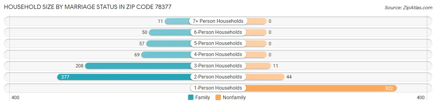 Household Size by Marriage Status in Zip Code 78377