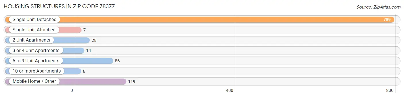 Housing Structures in Zip Code 78377