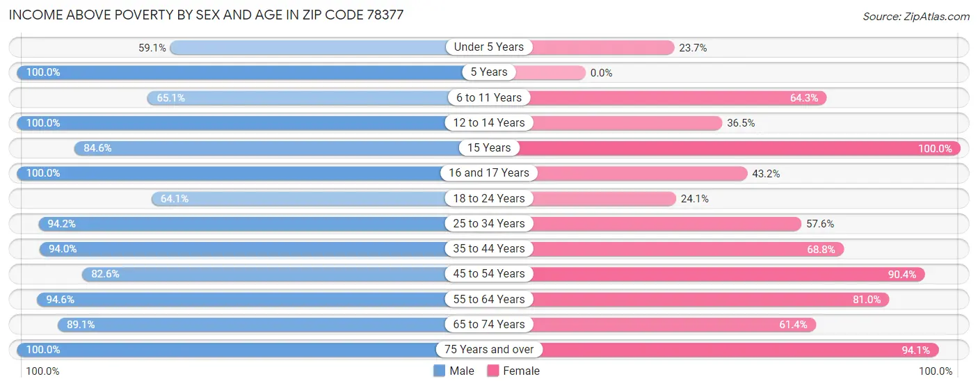 Income Above Poverty by Sex and Age in Zip Code 78377