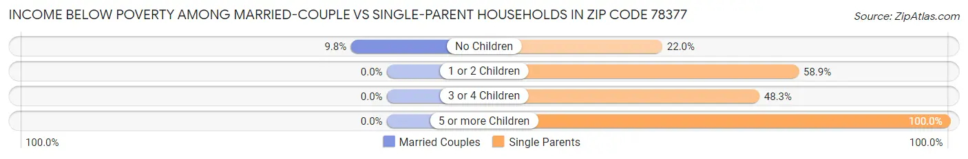 Income Below Poverty Among Married-Couple vs Single-Parent Households in Zip Code 78377