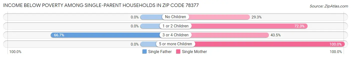 Income Below Poverty Among Single-Parent Households in Zip Code 78377