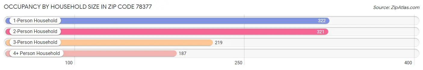 Occupancy by Household Size in Zip Code 78377