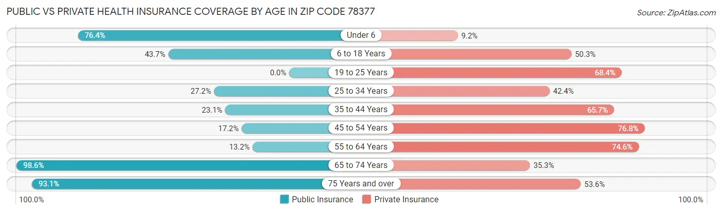 Public vs Private Health Insurance Coverage by Age in Zip Code 78377