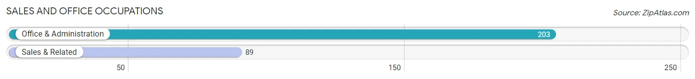 Sales and Office Occupations in Zip Code 78377