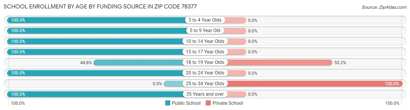 School Enrollment by Age by Funding Source in Zip Code 78377