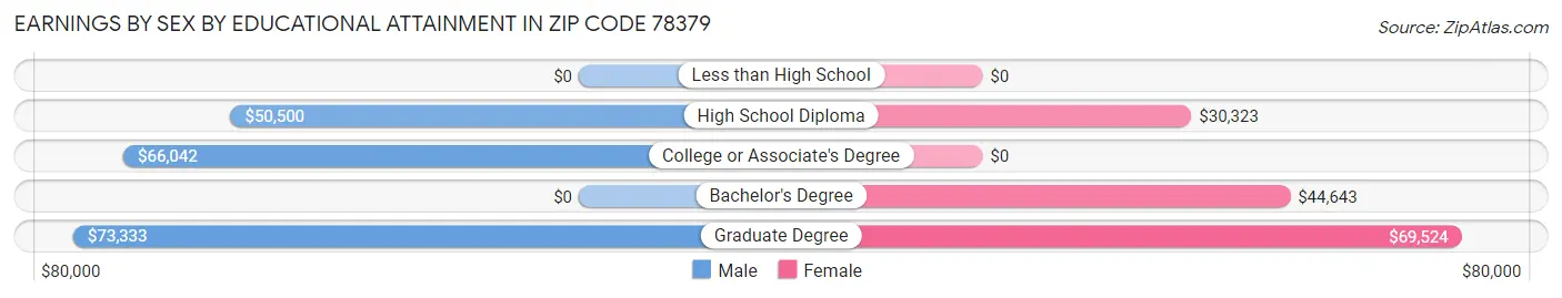 Earnings by Sex by Educational Attainment in Zip Code 78379