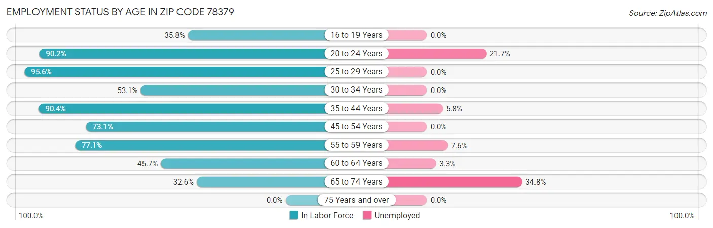Employment Status by Age in Zip Code 78379