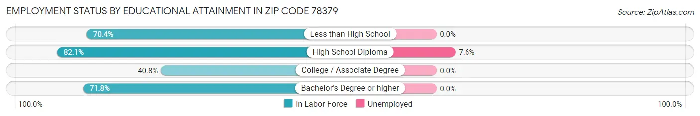Employment Status by Educational Attainment in Zip Code 78379