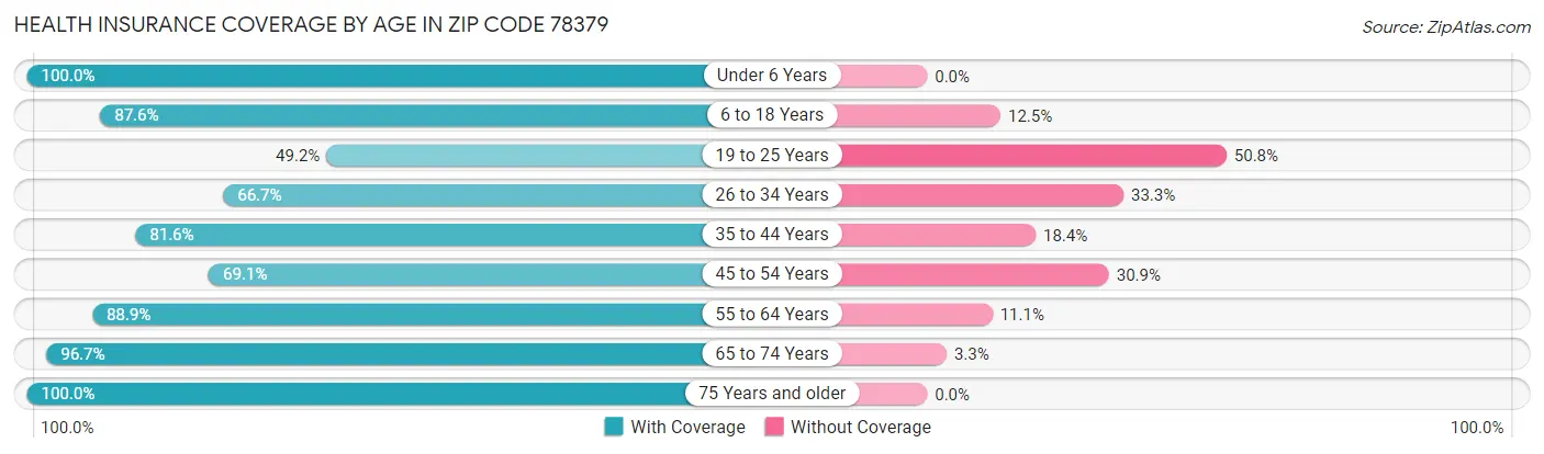 Health Insurance Coverage by Age in Zip Code 78379