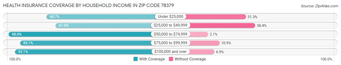 Health Insurance Coverage by Household Income in Zip Code 78379