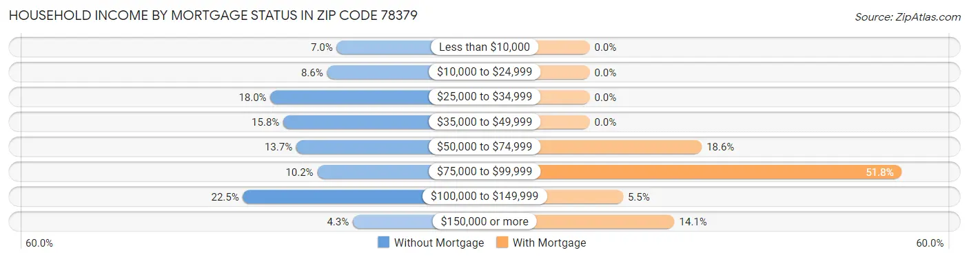 Household Income by Mortgage Status in Zip Code 78379