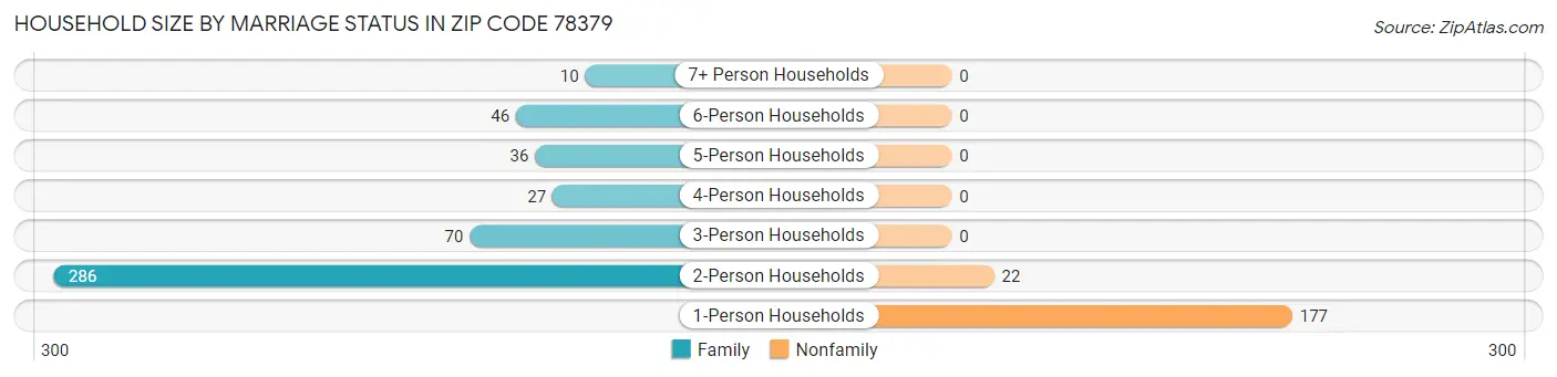 Household Size by Marriage Status in Zip Code 78379