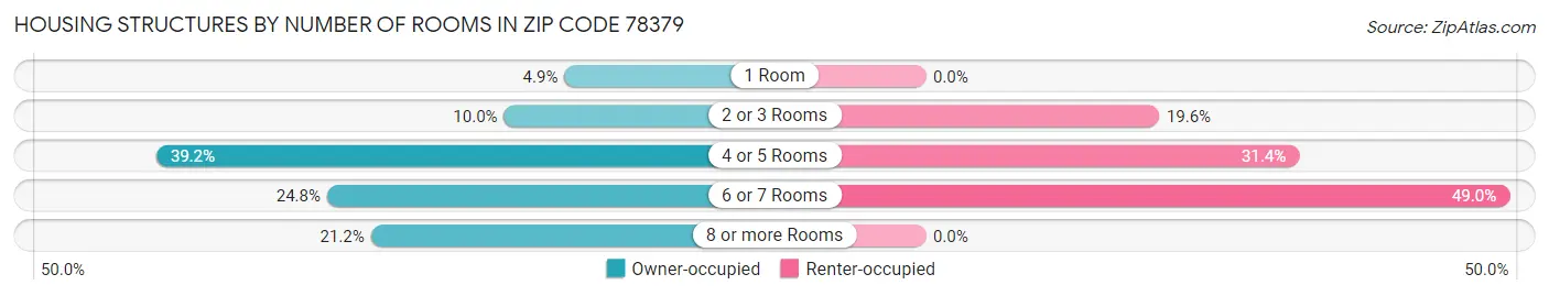 Housing Structures by Number of Rooms in Zip Code 78379