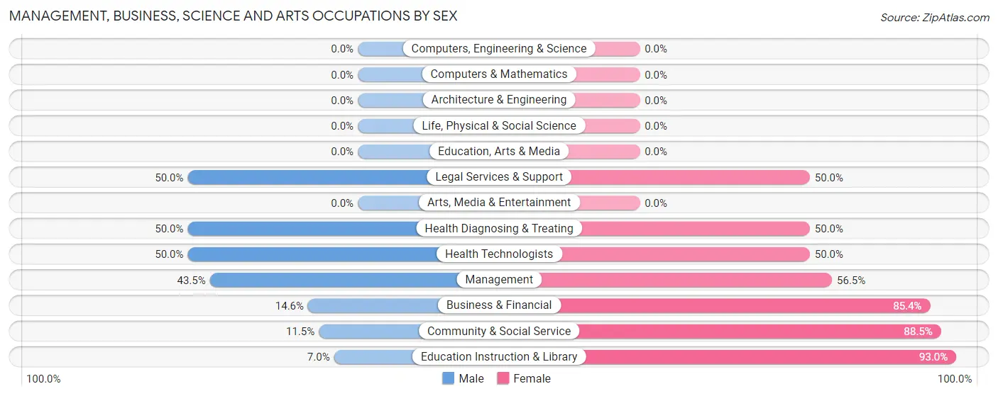 Management, Business, Science and Arts Occupations by Sex in Zip Code 78379