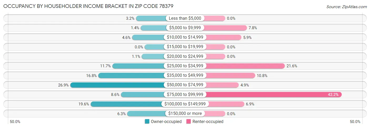Occupancy by Householder Income Bracket in Zip Code 78379